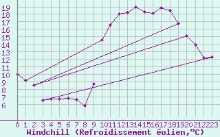 Courbe du refroidissement olien pour Calais / Marck (62)