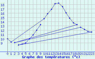 Courbe de tempratures pour Aigen Im Ennstal