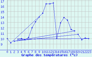 Courbe de tempratures pour Artern