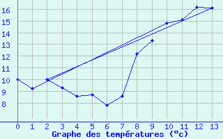 Courbe de tempratures pour La Vacquerie Saint-Martin-de-Castries (34)