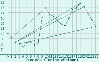 Courbe de l'humidex pour Verneuil (78)