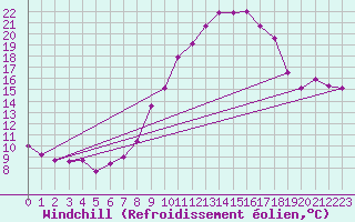 Courbe du refroidissement olien pour Reventin (38)