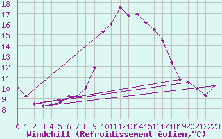 Courbe du refroidissement olien pour Tortosa