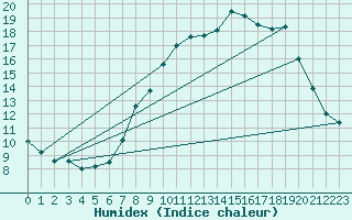 Courbe de l'humidex pour Mullingar