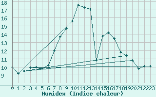 Courbe de l'humidex pour Artern