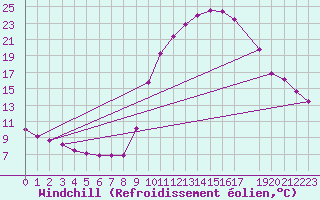 Courbe du refroidissement olien pour Trets (13)
