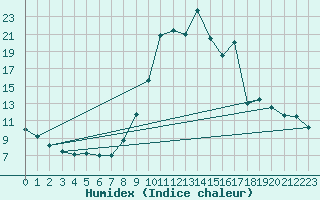 Courbe de l'humidex pour Chamonix-Mont-Blanc (74)