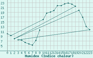 Courbe de l'humidex pour Jussy (02)