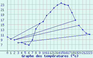 Courbe de tempratures pour Bujarraloz