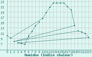 Courbe de l'humidex pour Notzingen