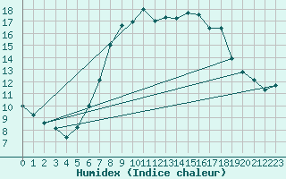 Courbe de l'humidex pour Manston (UK)