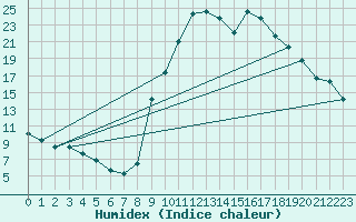 Courbe de l'humidex pour Lignerolles (03)