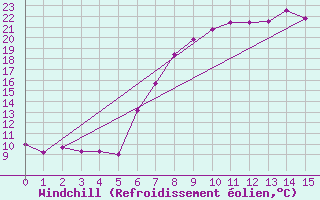 Courbe du refroidissement olien pour Puerto de San Isidro