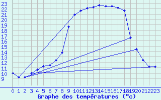 Courbe de tempratures pour Evanger