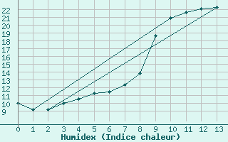 Courbe de l'humidex pour Evanger