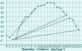 Courbe de l'humidex pour Porvoo Harabacka