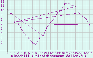 Courbe du refroidissement olien pour Crest (26)