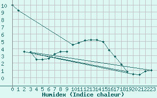 Courbe de l'humidex pour Hjerkinn Ii