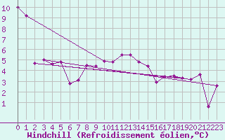 Courbe du refroidissement olien pour Les Eplatures - La Chaux-de-Fonds (Sw)