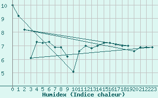 Courbe de l'humidex pour Halten Fyr