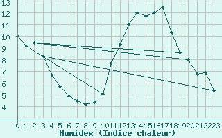 Courbe de l'humidex pour Rochefort Saint-Agnant (17)