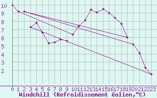 Courbe du refroidissement olien pour Cazaux (33)