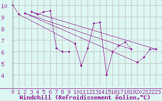 Courbe du refroidissement olien pour Paris Saint-Germain-des-Prs (75)