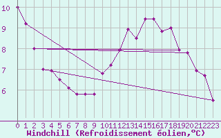 Courbe du refroidissement olien pour Dieppe (76)