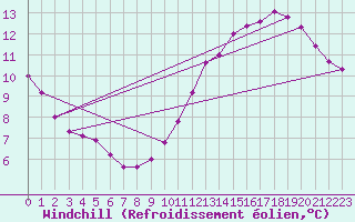 Courbe du refroidissement olien pour Pointe de Chassiron (17)