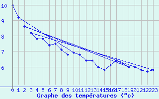 Courbe de tempratures pour la bouée 62141