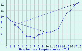 Courbe de tempratures pour Laboulaye