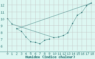 Courbe de l'humidex pour Laboulaye