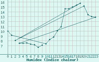 Courbe de l'humidex pour Schaerding