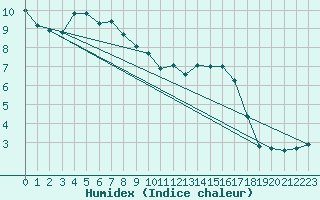 Courbe de l'humidex pour Grchen