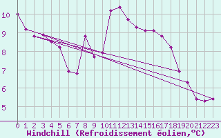 Courbe du refroidissement olien pour Potes / Torre del Infantado (Esp)