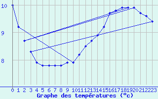 Courbe de tempratures pour La Beaume (05)