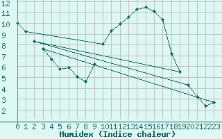 Courbe de l'humidex pour Cazaux (33)