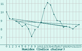 Courbe de l'humidex pour La Baeza (Esp)