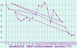Courbe du refroidissement olien pour Frontenay (79)
