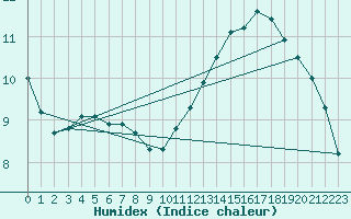 Courbe de l'humidex pour Chatelaillon-Plage (17)