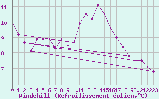 Courbe du refroidissement olien pour Elsenborn (Be)