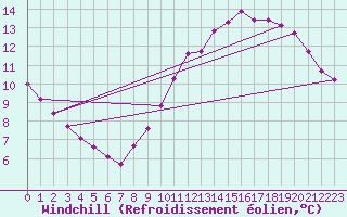 Courbe du refroidissement olien pour Connerr (72)