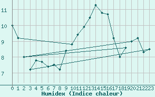 Courbe de l'humidex pour Ble / Mulhouse (68)