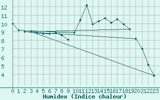 Courbe de l'humidex pour Saint-Philbert-sur-Risle (27)