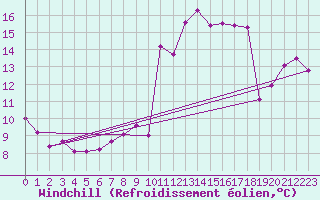 Courbe du refroidissement olien pour Le Talut - Belle-Ile (56)