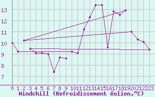 Courbe du refroidissement olien pour Brive-Laroche (19)