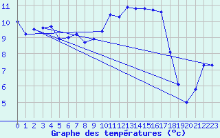 Courbe de tempratures pour Ploudalmezeau (29)