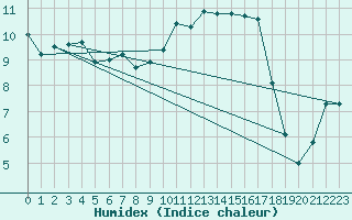 Courbe de l'humidex pour Ploudalmezeau (29)