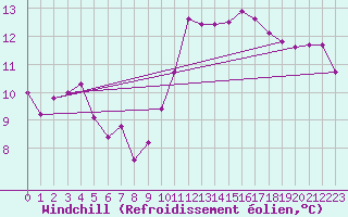 Courbe du refroidissement olien pour Gruissan (11)