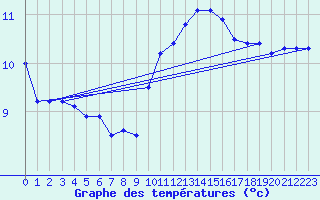 Courbe de tempratures pour Le Havre - Octeville (76)